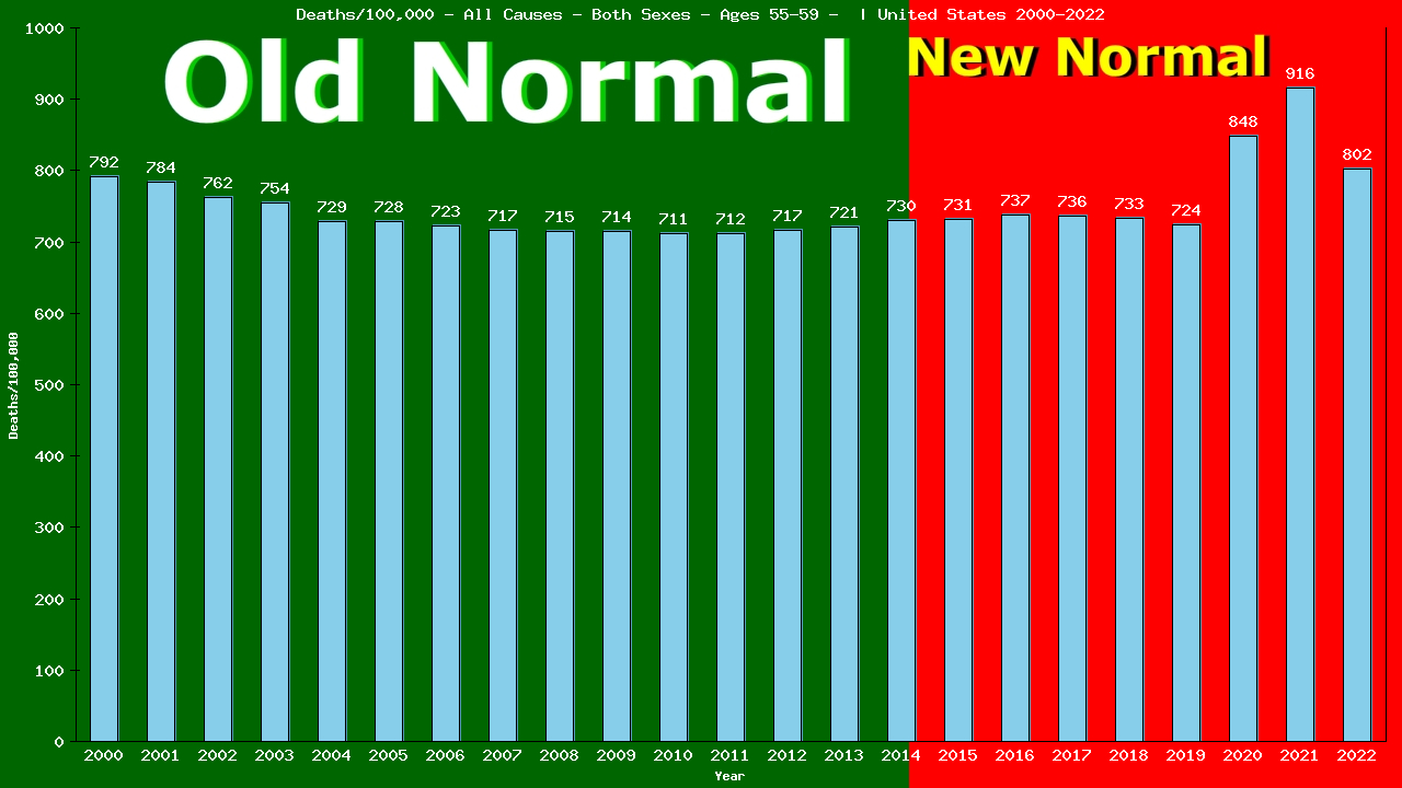 Graph showing Deaths/100,000 Both Sexes 55-59 from All Causes